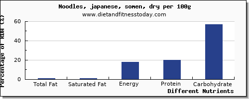 chart to show highest total fat in fat in japanese noodles per 100g